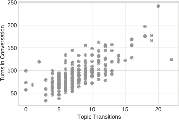Figure 3 for An Empirical Study of Topic Transition in Dialogue
