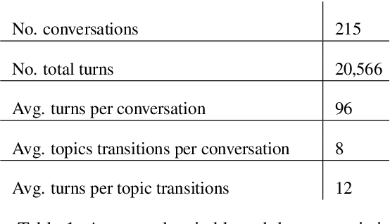 Figure 2 for An Empirical Study of Topic Transition in Dialogue