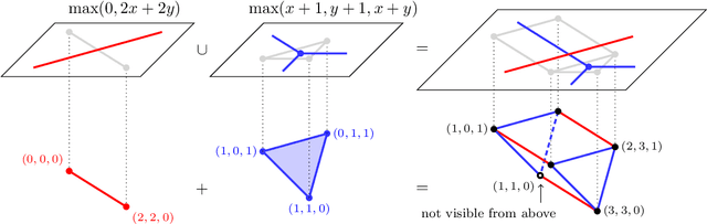 Figure 1 for Sharp bounds for the number of regions of maxout networks and vertices of Minkowski sums
