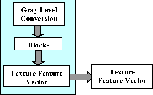 Figure 1 for DCT Based Texture Classification Using Soft Computing Approach
