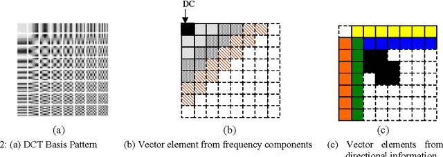 Figure 3 for DCT Based Texture Classification Using Soft Computing Approach