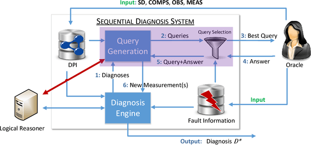 Figure 1 for A Generally Applicable, Highly Scalable Measurement Computation and Optimization Approach to Sequential Model-Based Diagnosis