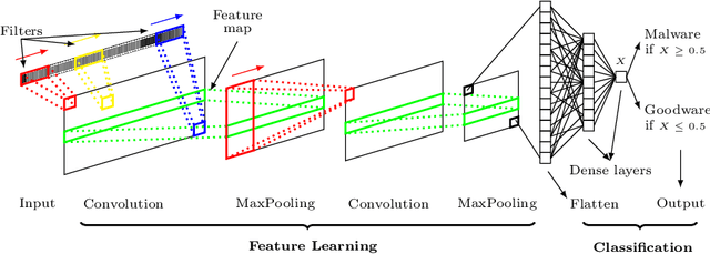Figure 4 for DexRay: A Simple, yet Effective Deep Learning Approach to Android Malware Detection based on Image Representation of Bytecode