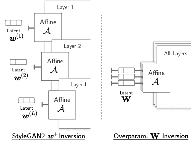 Figure 4 for Overparameterization Improves StyleGAN Inversion