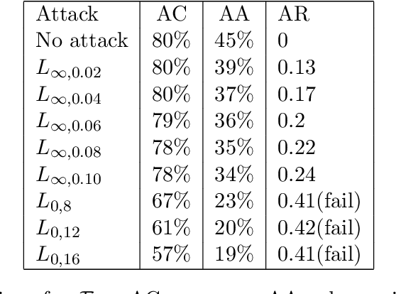 Figure 3 for Adversarial Parameter Attack on Deep Neural Networks
