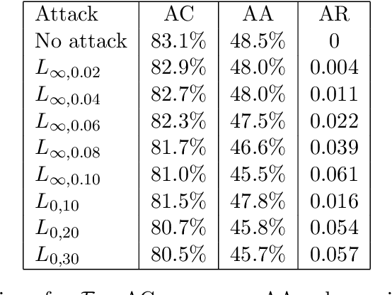 Figure 4 for Adversarial Parameter Attack on Deep Neural Networks