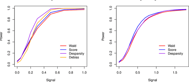 Figure 2 for A Likelihood Ratio Framework for High Dimensional Semiparametric Regression