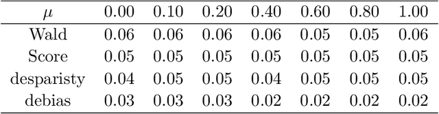 Figure 1 for A Likelihood Ratio Framework for High Dimensional Semiparametric Regression
