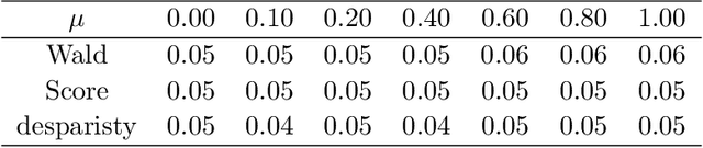 Figure 3 for A Likelihood Ratio Framework for High Dimensional Semiparametric Regression