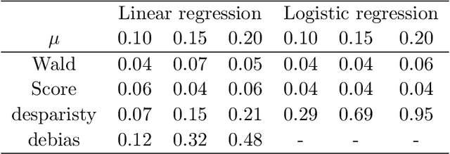Figure 4 for A Likelihood Ratio Framework for High Dimensional Semiparametric Regression