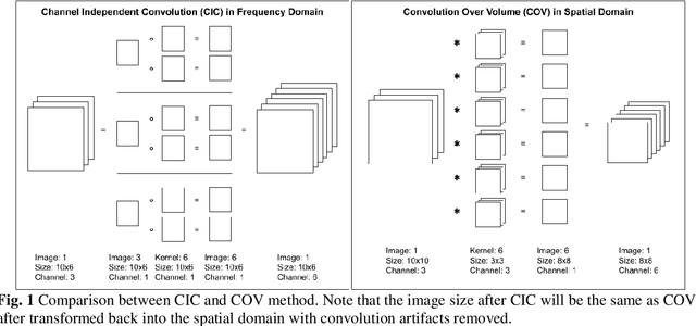 Figure 2 for Frequency Domain Convolutional Neural Network: Accelerated CNN for Large Diabetic Retinopathy Image Classification