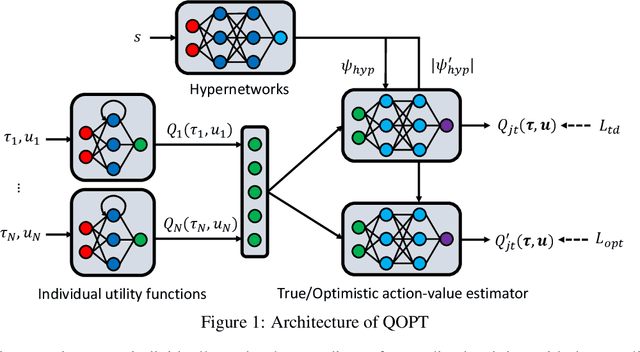 Figure 1 for QOPT: Optimistic Value Function Decentralization for Cooperative Multi-Agent Reinforcement Learning