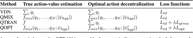 Figure 2 for QOPT: Optimistic Value Function Decentralization for Cooperative Multi-Agent Reinforcement Learning