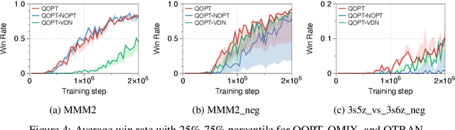 Figure 4 for QOPT: Optimistic Value Function Decentralization for Cooperative Multi-Agent Reinforcement Learning
