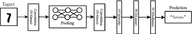 Figure 3 for Neural Network Structure Design based on N-Gauss Activation Function