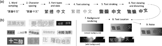 Figure 1 for Traditional Chinese Synthetic Datasets Verified with Labeled Data for Scene Text Recognition