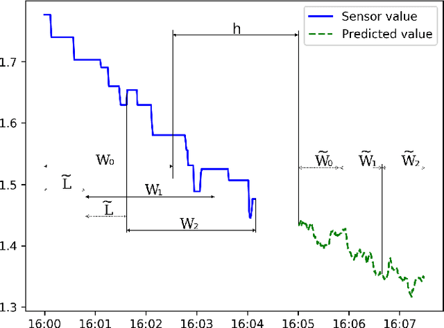 Figure 1 for Anomaly Detection for Water Treatment System based on Neural Network with Automatic Architecture Optimization