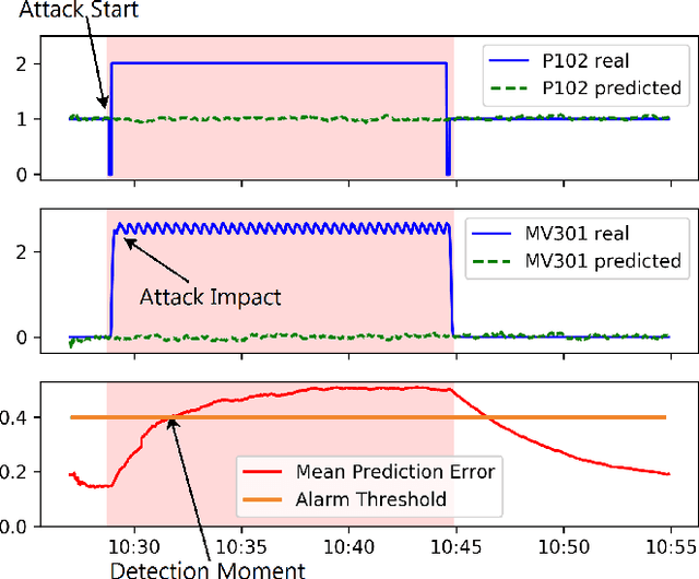Figure 3 for Anomaly Detection for Water Treatment System based on Neural Network with Automatic Architecture Optimization