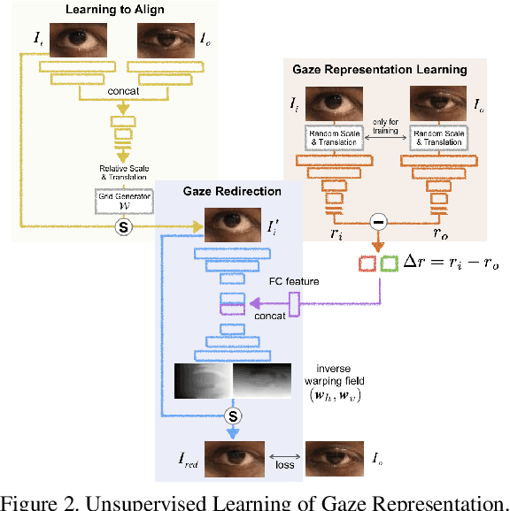 Figure 3 for Unsupervised Representation Learning for Gaze Estimation