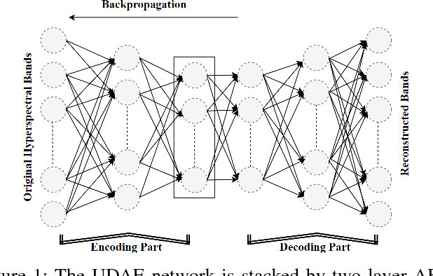 Figure 1 for Segmented and Non-Segmented Stacked Denoising Autoencoder for Hyperspectral Band Reduction