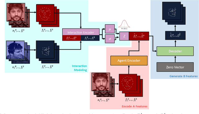 Figure 2 for A Probabilistic Model Of Interaction Dynamics for Dyadic Face-to-Face Settings