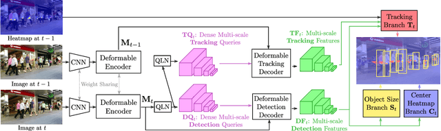 Figure 3 for TransCenter: Transformers with Dense Queries for Multiple-Object Tracking