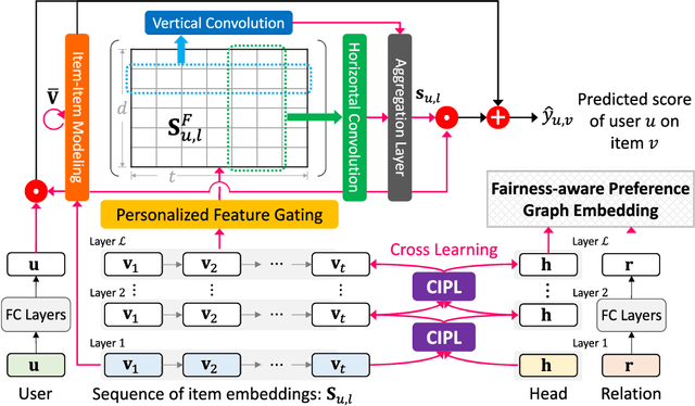 Figure 3 for FairSR: Fairness-aware Sequential Recommendation through Multi-Task Learning with Preference Graph Embeddings