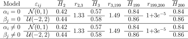 Figure 2 for On the bias of H-scores for comparing biclusters, and how to correct it
