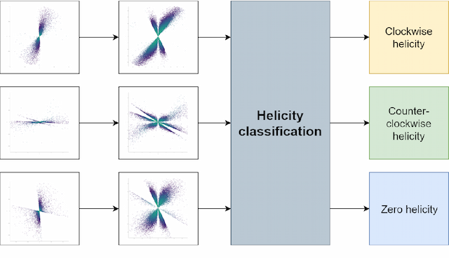Figure 1 for Using Convolutional Neural Networks for the Helicity Classification of Magnetic Fields