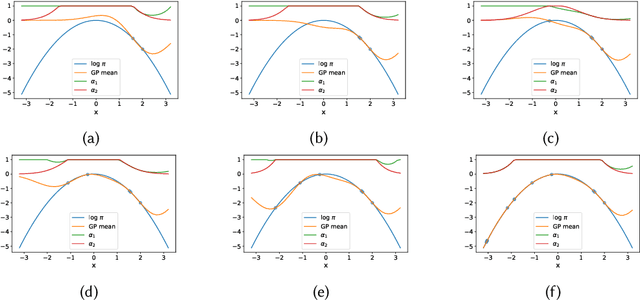 Figure 1 for Gaussian Processes to speed up MCMC with automatic exploratory-exploitation effect