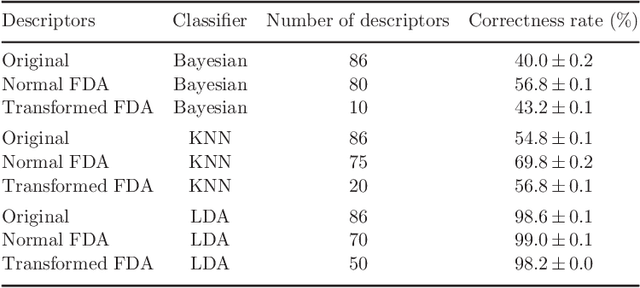 Figure 2 for Enhancing Volumetric Bouligand-Minkowski Fractal Descriptors by using Functional Data Analysis