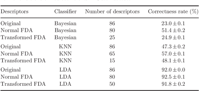 Figure 4 for Enhancing Volumetric Bouligand-Minkowski Fractal Descriptors by using Functional Data Analysis
