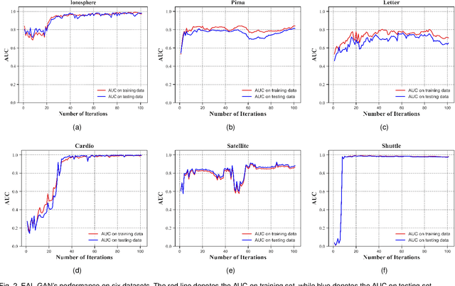 Figure 3 for Supervised Anomaly Detection via Conditional Generative Adversarial Network and Ensemble Active Learning