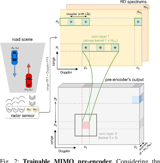 Figure 1 for Raw High-Definition Radar for Multi-Task Learning