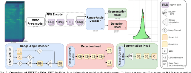 Figure 2 for Raw High-Definition Radar for Multi-Task Learning