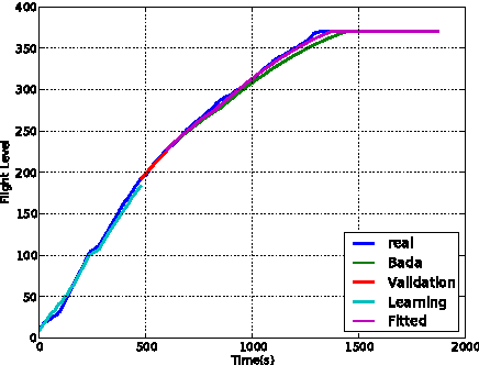 Figure 4 for Online Learning for Ground Trajectory Prediction