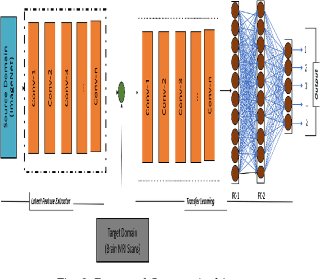 Figure 3 for Deep Transfer Learning for Brain Magnetic Resonance Image Multi-class Classification