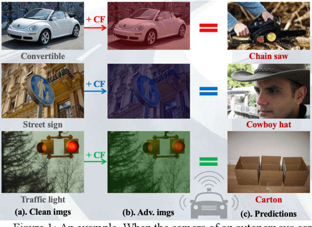 Figure 1 for Adversarial Color Film: Effective Physical-World Attack to DNNs