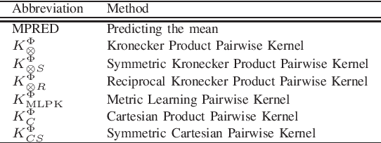 Figure 3 for A kernel-based framework for learning graded relations from data