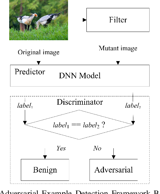 Figure 1 for Feature-Filter: Detecting Adversarial Examples through Filtering off Recessive Features
