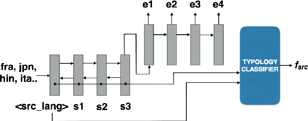 Figure 1 for Learning Language Representations for Typology Prediction