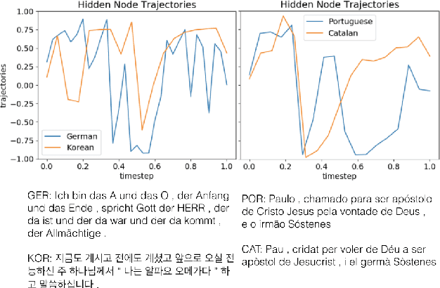 Figure 4 for Learning Language Representations for Typology Prediction