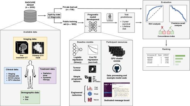 Figure 1 for A Machine Learning Challenge for Prognostic Modelling in Head and Neck Cancer Using Multi-modal Data