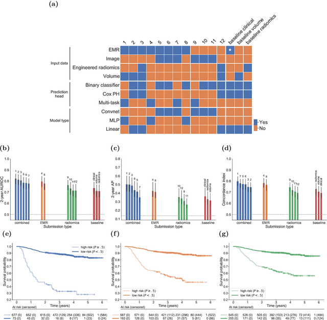 Figure 3 for A Machine Learning Challenge for Prognostic Modelling in Head and Neck Cancer Using Multi-modal Data