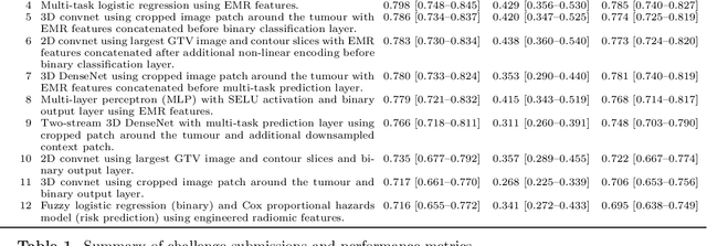 Figure 2 for A Machine Learning Challenge for Prognostic Modelling in Head and Neck Cancer Using Multi-modal Data