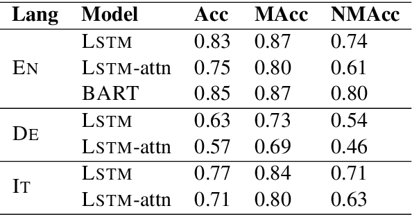 Figure 4 for Measuring Alignment Bias in Neural Seq2Seq Semantic Parsers
