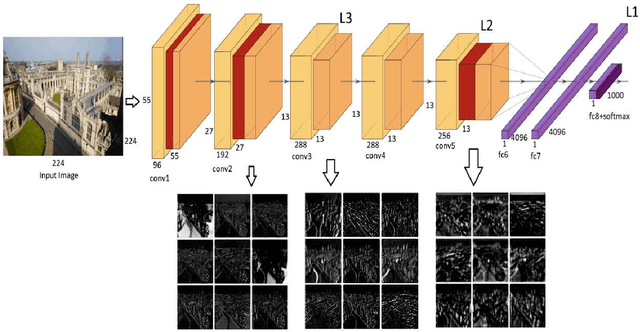Figure 1 for Efficient image retrieval using multi neural hash codes and bloom filters