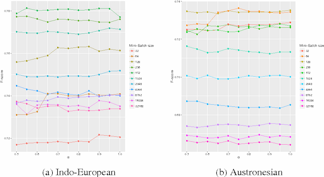 Figure 4 for Fast and unsupervised methods for multilingual cognate clustering