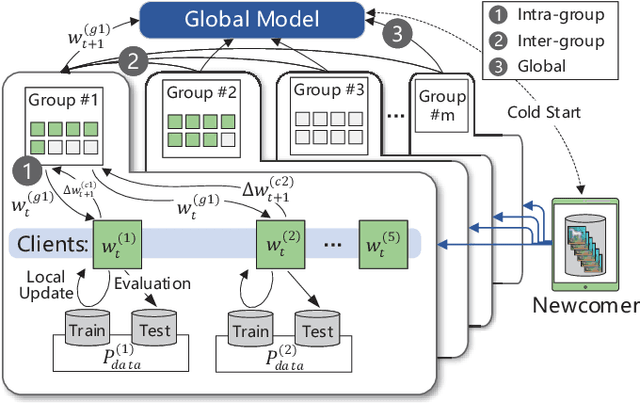 Figure 2 for FedGroup: Ternary Cosine Similarity-based Clustered Federated Learning Framework toward High Accuracy in Heterogeneous Data