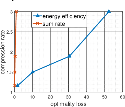 Figure 2 for Task Oriented Channel State Information Quantization